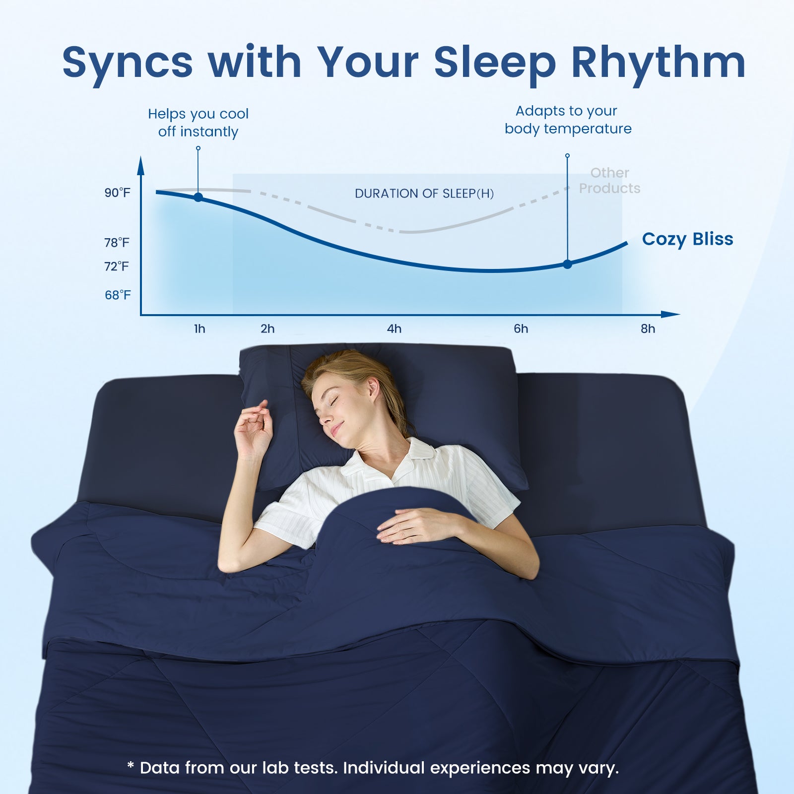 Women enjoying deeper sleep under Snuggle Sac cooling blanket with temperature-regulating sleep graph showing adaptive cooling performance.#Color_Dark Blue