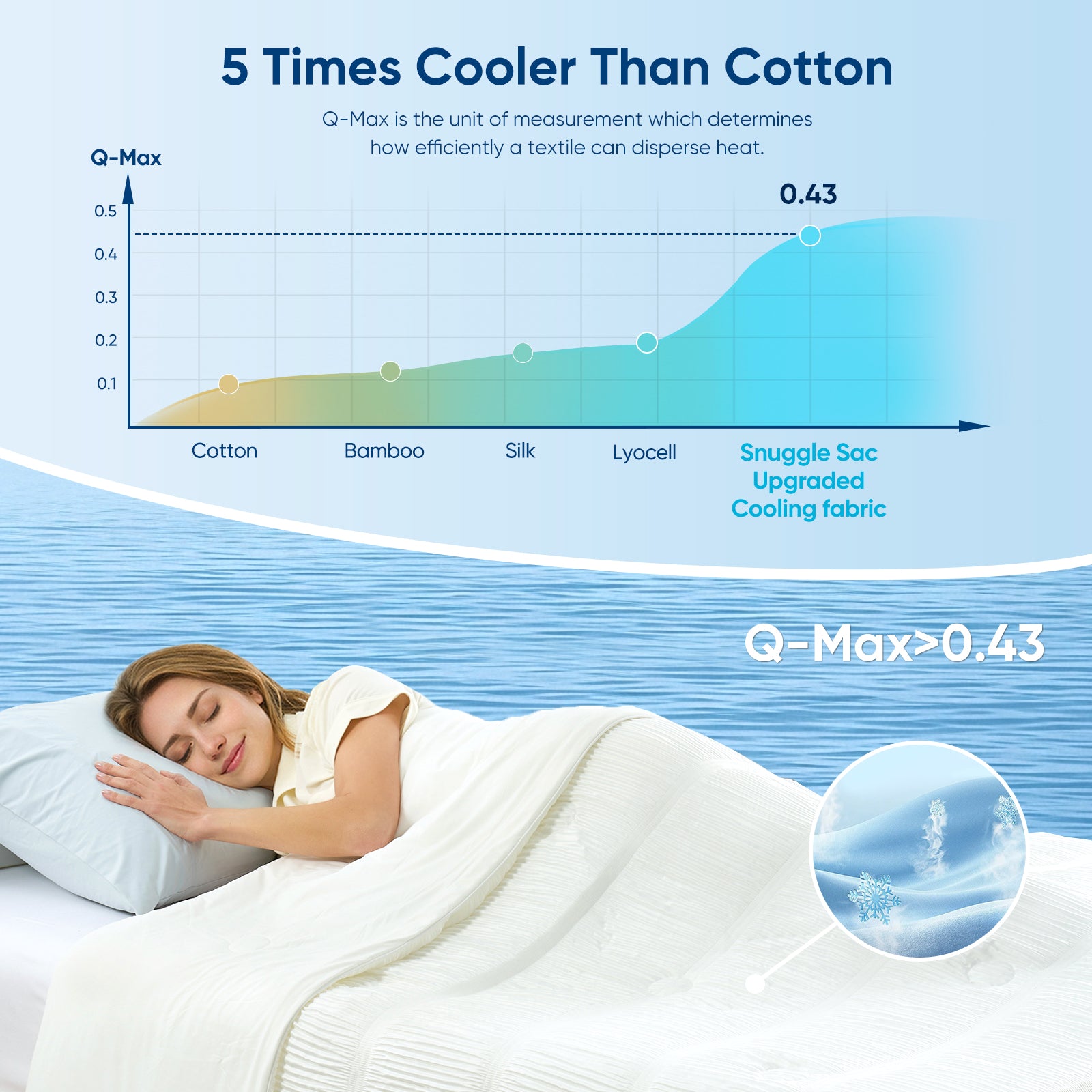 A woman laying down on the bed with Snuggle Sac Cooling comforter showing it’s 5 times cooler than cotton#color_White