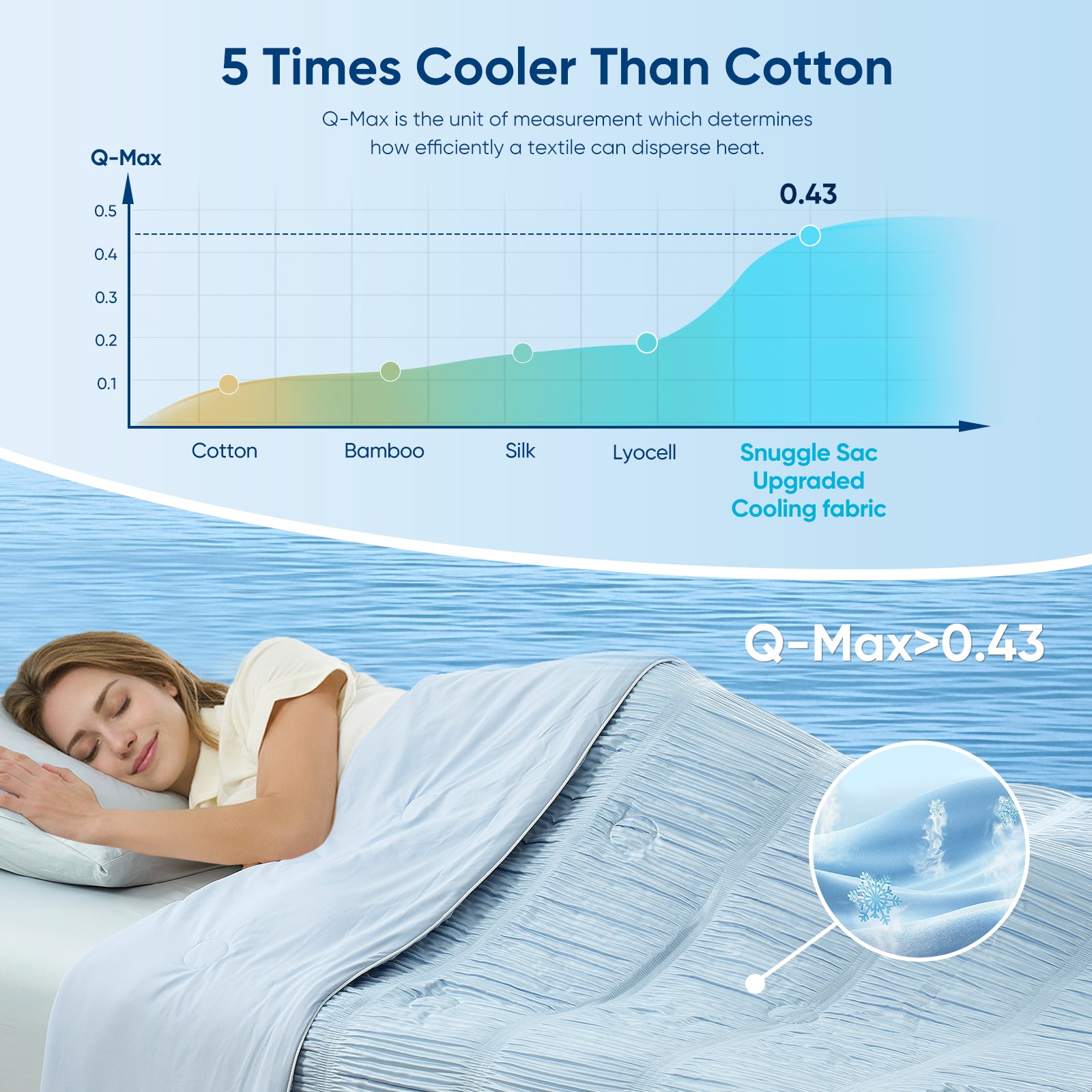 A woman laying down on the bed with Snuggle Sac Cooling comforter showing it’s 5 times cooler than cotton#color_Blue