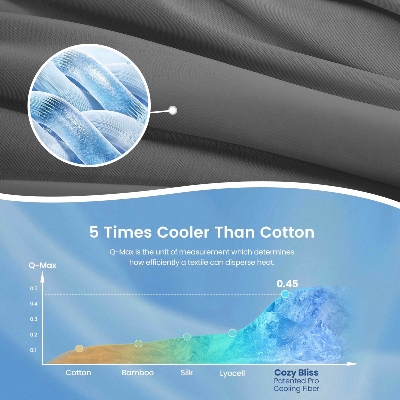 Close up of charcoal grey Snuggle Sac cooling blanket fabric with comparision chart, 5 times cooler than cotton.#Color_Charcoal Grey