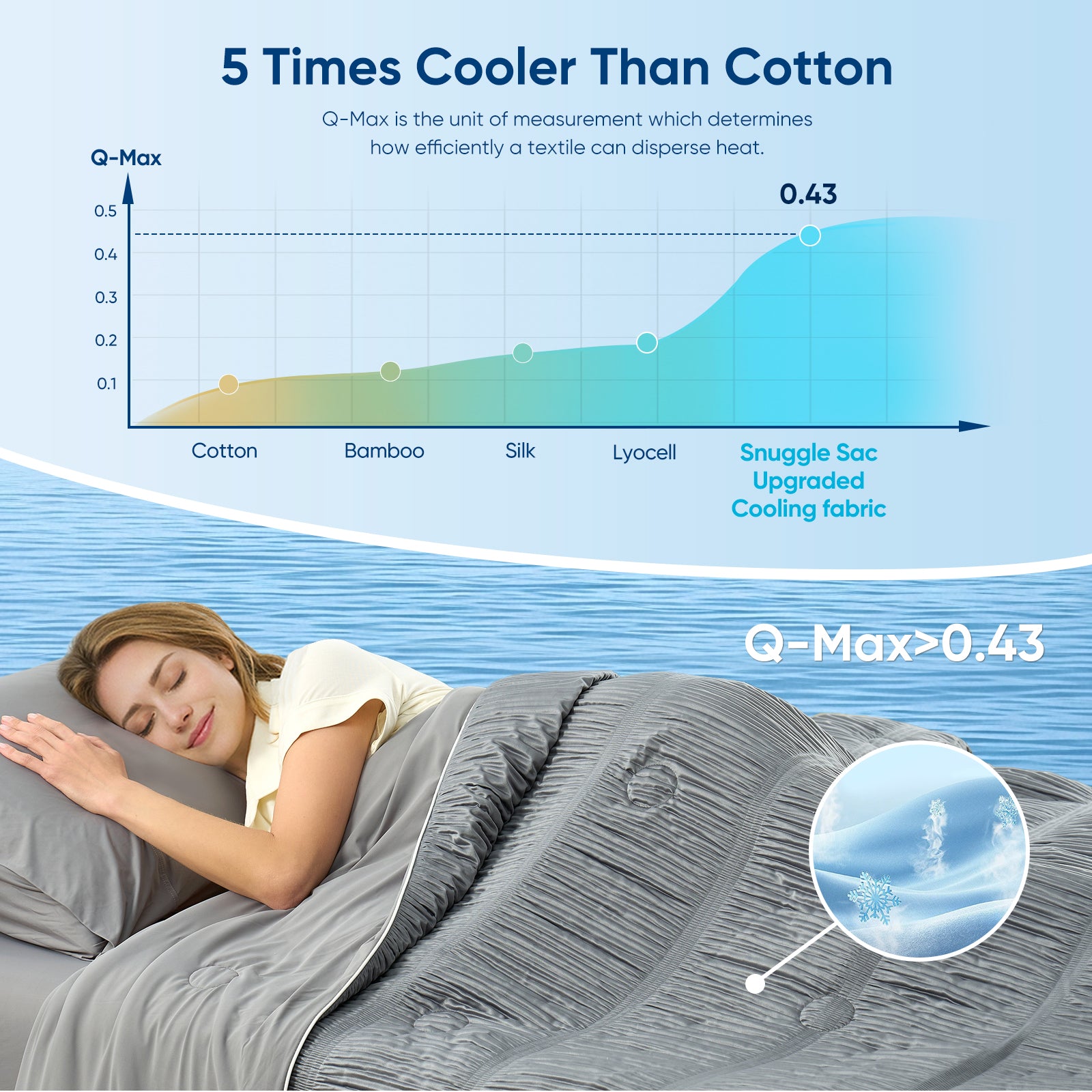 A woman laying down on the bed with Snuggle Sac Cooling comforter showing it’s 5 times cooler than cotton#color_Dark Grey