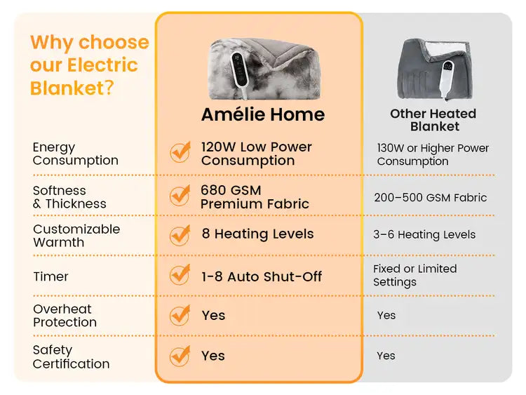 Bubble faux fur electric blanket compared with standard heated blankets, highlighting lower power consumption and premium fabric 